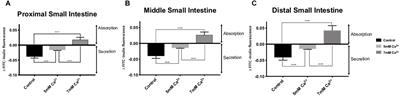 Activation of the Calcium Sensing Receptor Decreases Secretagogue-Induced Fluid Secretion in the Rat Small Intestine